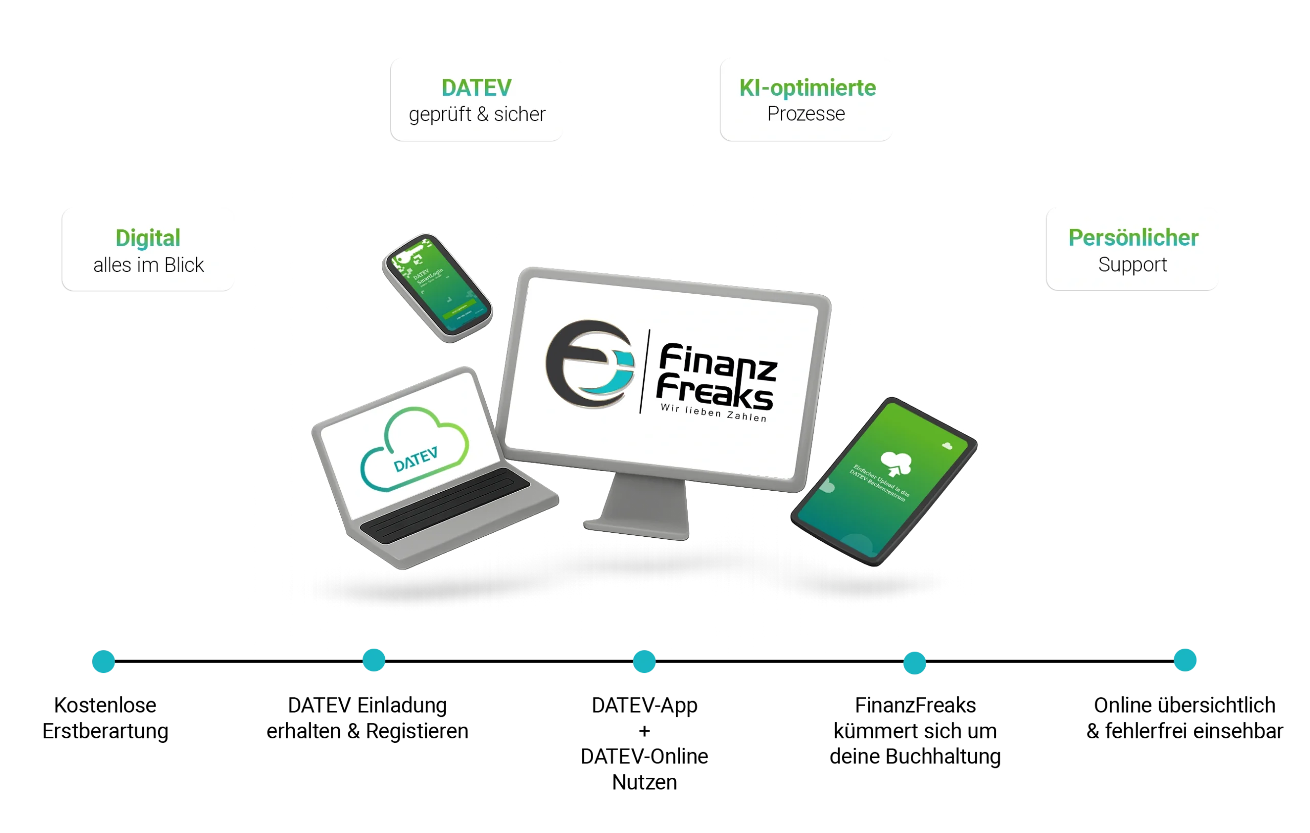 FinanzFreaks digitale Finanzberatung mit DATEV, KI-optimierten Prozessen und persönlichem Support für Unternehmer
